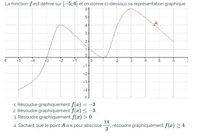 chapitre Fonctions: généralités: ex et vidéo Résolution graphique d'équations et d'inéquations