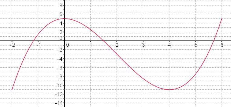 Tableau de variation et extremums à partir du graphique (réf 0203 ...